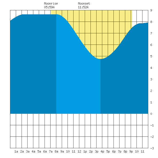 Redfox Bay tide chart for Friday, April 10, 2026