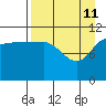 Redfox Bay tide chart for Saturday, April 11, 2026
