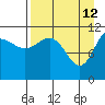 Redfox Bay tide chart for Sunday, April 12, 2026