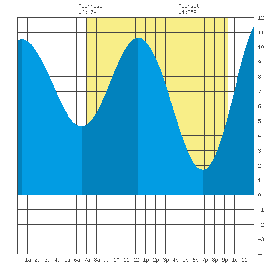 Redfox Bay tide chart for Monday, April 13, 2026
