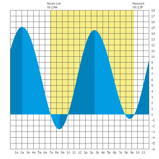 Redfox Bay tide chart for Thursday, April 16, 2026