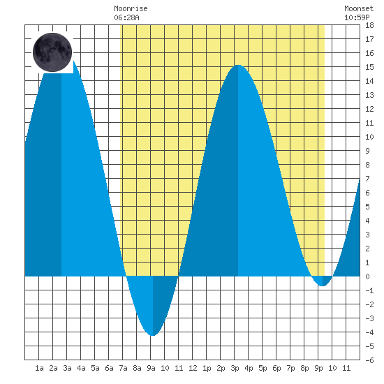 Redfox Bay tide chart for Friday, April 17, 2026