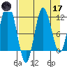 Redfox Bay tide chart for Friday, April 17, 2026