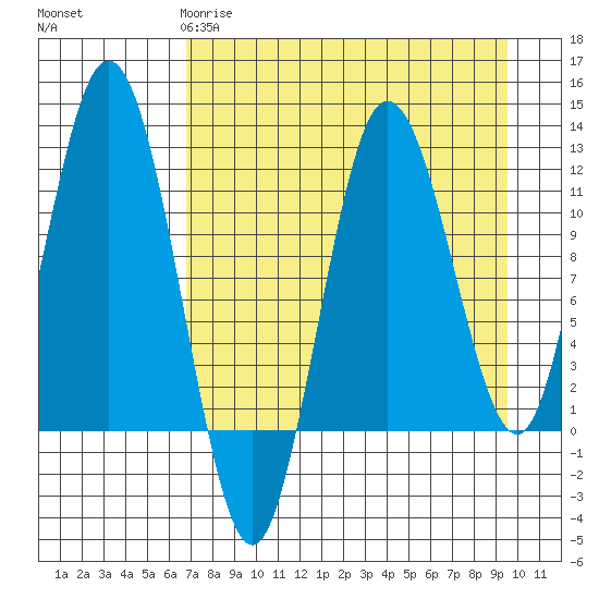 Redfox Bay tide chart for Saturday, April 18, 2026