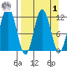 Redfox Bay tide chart for Wednesday, April 1, 2026