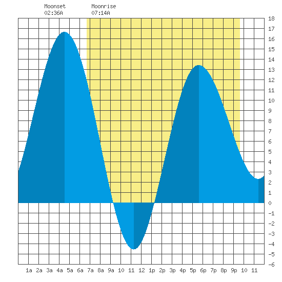 Redfox Bay tide chart for Monday, April 20, 2026