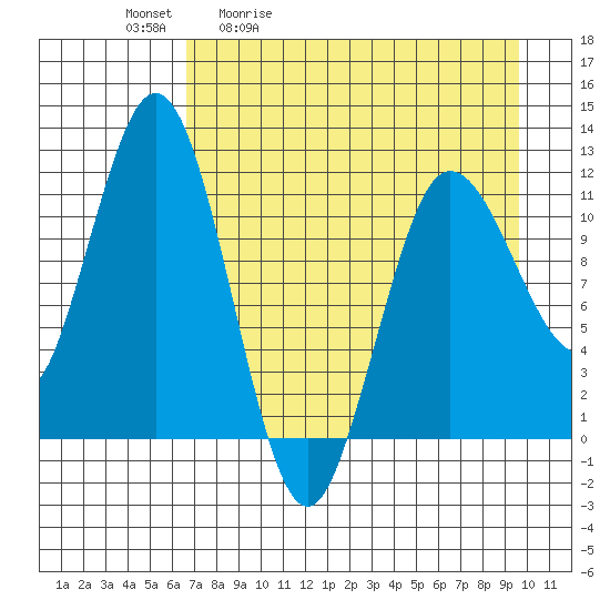 Redfox Bay tide chart for Tuesday, April 21, 2026
