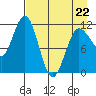 Redfox Bay tide chart for Wednesday, April 22, 2026