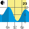 Redfox Bay tide chart for Thursday, April 23, 2026