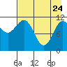 Redfox Bay tide chart for Friday, April 24, 2026