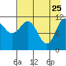 Redfox Bay tide chart for Saturday, April 25, 2026