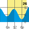 Redfox Bay tide chart for Sunday, April 26, 2026