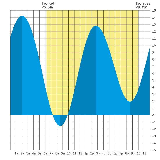 Redfox Bay tide chart for Thursday, April 30, 2026
