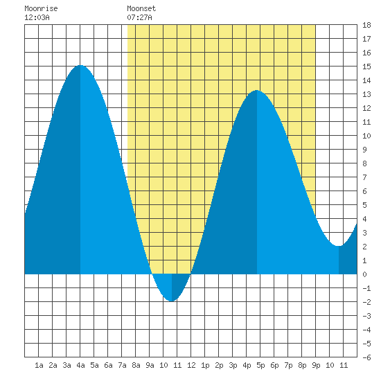 Redfox Bay tide chart for Saturday, April 4, 2026