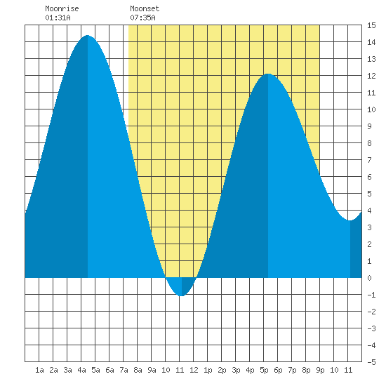 Redfox Bay tide chart for Sunday, April 5, 2026