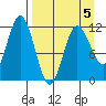 Redfox Bay tide chart for Sunday, April 5, 2026