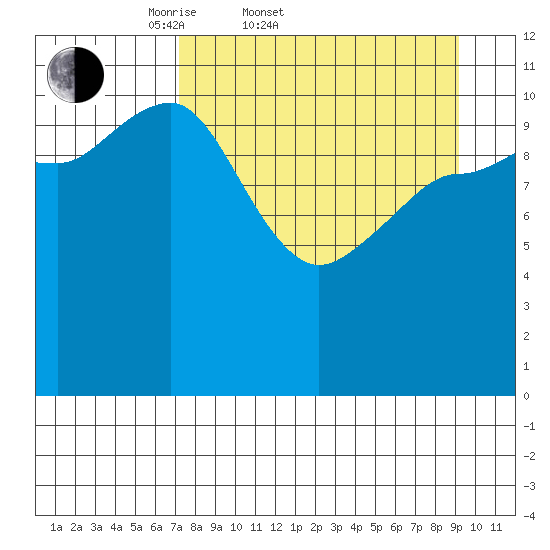 Redfox Bay tide chart for Thursday, April 9, 2026
