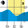 Redfox Bay tide chart for Thursday, April 9, 2026