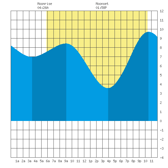 Redfox Bay tide chart for Sunday, May 10, 2026