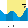 Redfox Bay tide chart for Monday, May 11, 2026