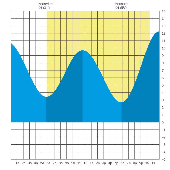 Redfox Bay tide chart for Tuesday, May 12, 2026