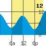 Redfox Bay tide chart for Tuesday, May 12, 2026