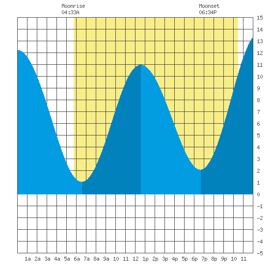 Redfox Bay tide chart for Wednesday, May 13, 2026