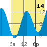 Redfox Bay tide chart for Thursday, May 14, 2026