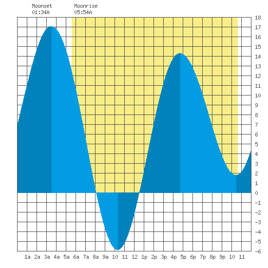 Redfox Bay tide chart for Monday, May 18, 2026