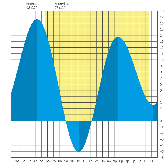 Redfox Bay tide chart for Tuesday, May 19, 2026