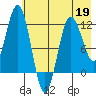 Redfox Bay tide chart for Tuesday, May 19, 2026