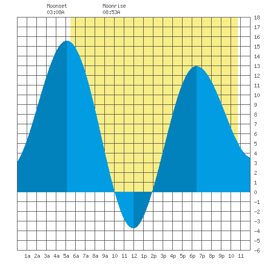 Redfox Bay tide chart for Wednesday, May 20, 2026