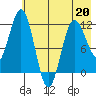 Redfox Bay tide chart for Wednesday, May 20, 2026