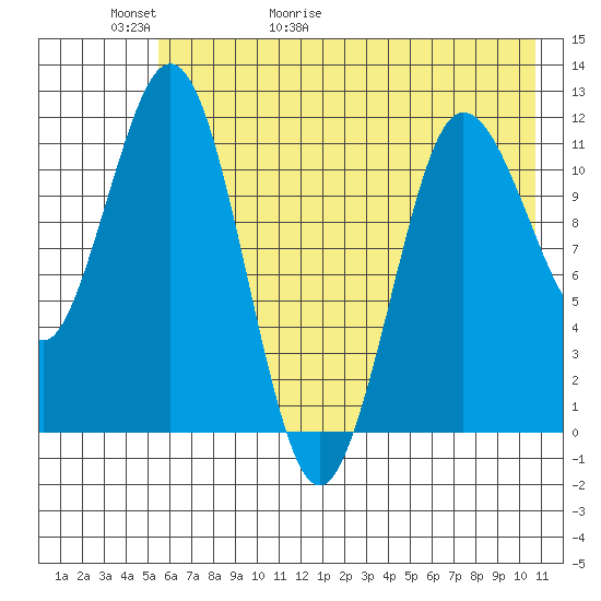 Redfox Bay tide chart for Thursday, May 21, 2026