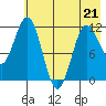 Redfox Bay tide chart for Thursday, May 21, 2026