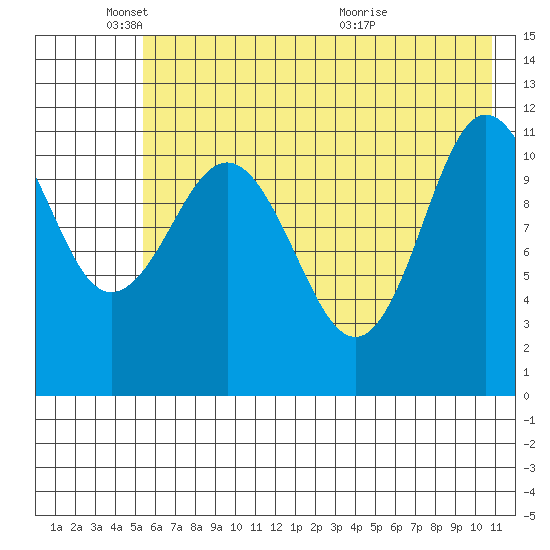 Redfox Bay tide chart for Sunday, May 24, 2026