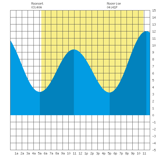 Redfox Bay tide chart for Monday, May 25, 2026