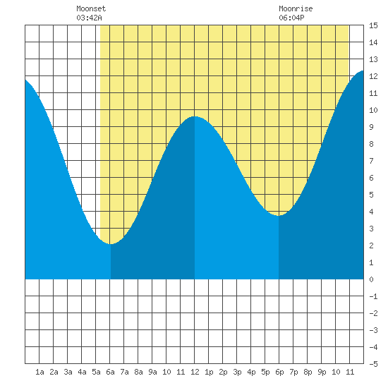 Redfox Bay tide chart for Tuesday, May 26, 2026