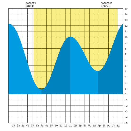 Redfox Bay tide chart for Wednesday, May 27, 2026