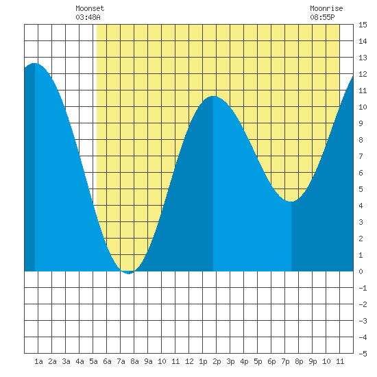 Redfox Bay tide chart for Thursday, May 28, 2026