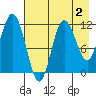 Redfox Bay tide chart for Saturday, May 2, 2026