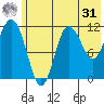 Redfox Bay tide chart for Sunday, May 31, 2026