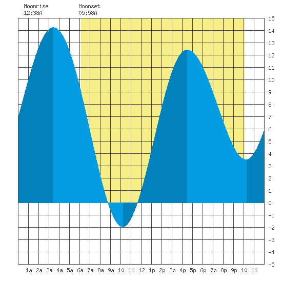 Redfox Bay tide chart for Sunday, May 3, 2026