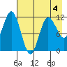 Redfox Bay tide chart for Monday, May 4, 2026