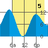 Redfox Bay tide chart for Tuesday, May 5, 2026