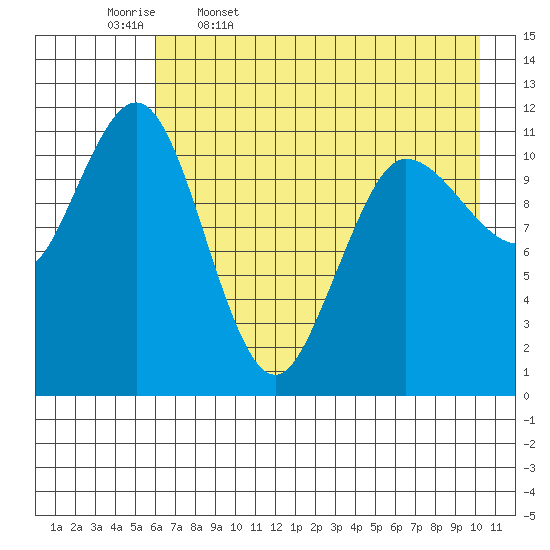 Redfox Bay tide chart for Wednesday, May 6, 2026