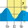 Redfox Bay tide chart for Thursday, May 7, 2026
