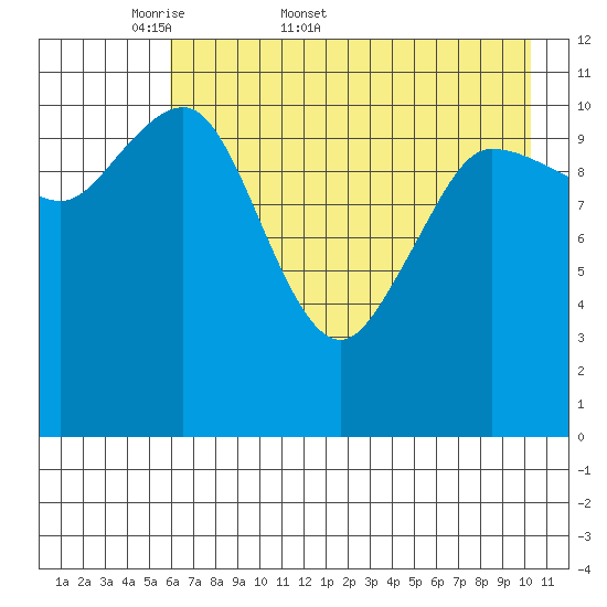 Redfox Bay tide chart for Friday, May 8, 2026