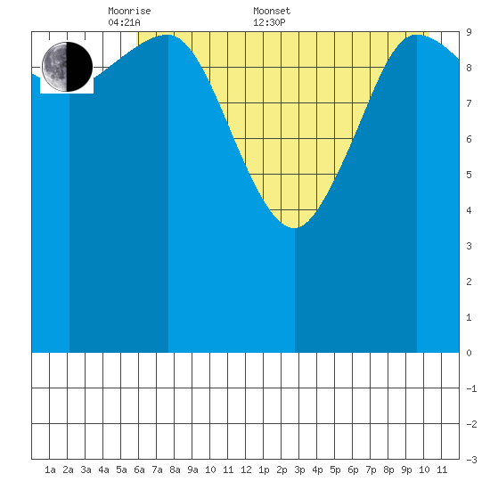 Redfox Bay tide chart for Saturday, May 9, 2026