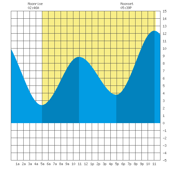 Redfox Bay tide chart for Wednesday, June 10, 2026